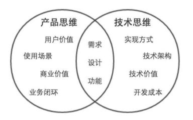 產(chǎn)品經(jīng)理想進(jìn)大廠需具備的技術(shù)開發(fā)技能解析
