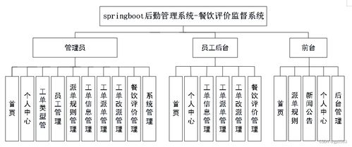 基于SpringBoot的后勤管理系統(tǒng)與餐飲評價監(jiān)督系統(tǒng) 計算機系統(tǒng)服務的創(chuàng)新實踐