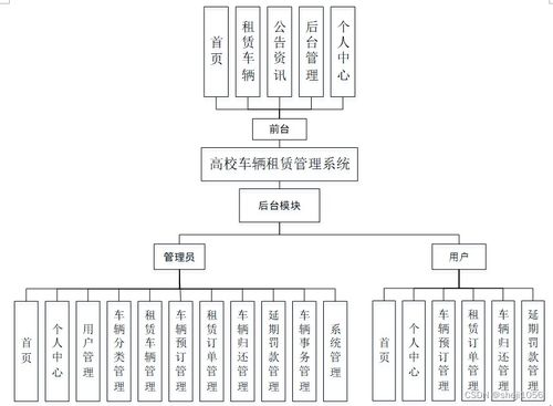 基于Node.js與Express的高校車輛租賃管理系統(tǒng)設計與實現(xiàn)