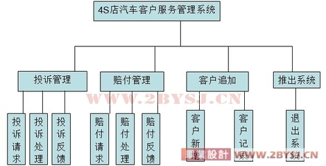 基于JSP與MySQL的4S店汽車(chē)客戶(hù)服務(wù)系統(tǒng)分析與設(shè)計(jì)（新品）